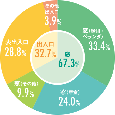 侵入箇所aの割合